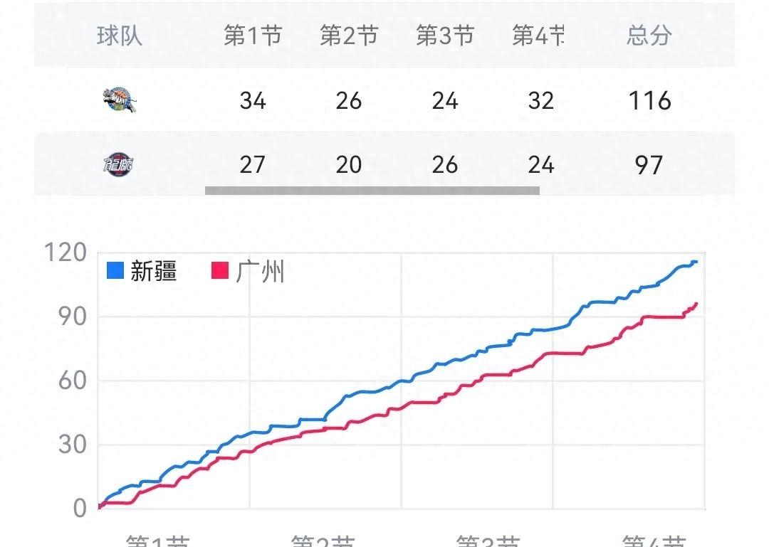 新疆男篮战胜广州队，实力碾压对手再现神勇(新疆男篮对广州比赛视频)