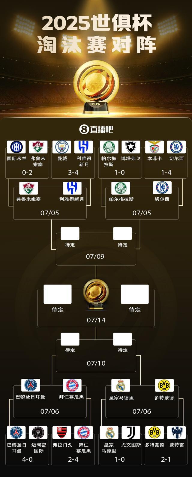 开云体育入口-含金量世俱杯4强：21+22&amp;24+25年欧冠冠军，23年