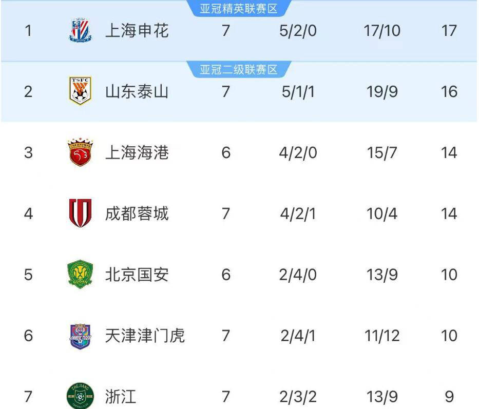 开云体育入口-关于申花连续强势输出！中超下半程争冠有好戏看了的信息