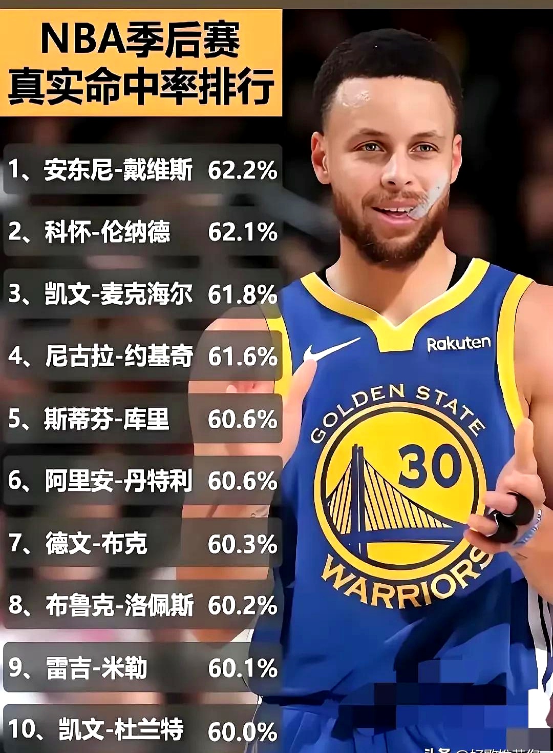 关于近15年NBA季后赛最佳球员：詹姆斯统治7年，库里22年逆天改命的信息