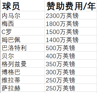 关于计入通胀后转会费榜：C罗超内马尔居首齐祖第4姆总第6的信息