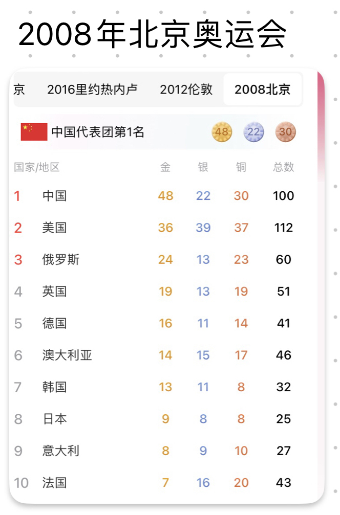 美国选手意外失利，无缘奖牌榜前列